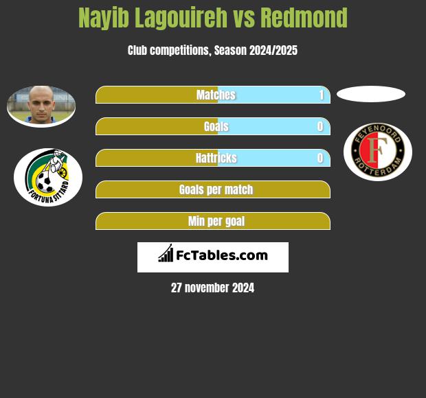 Nayib Lagouireh vs Redmond h2h player stats