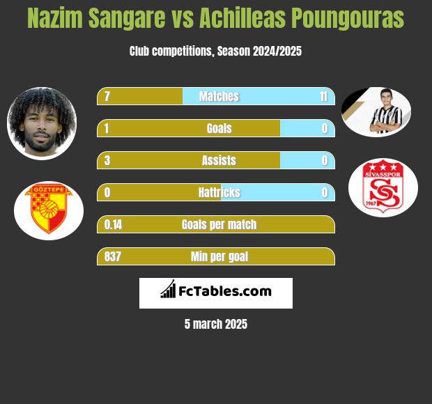 Nazim Sangare vs Achilleas Poungouras h2h player stats