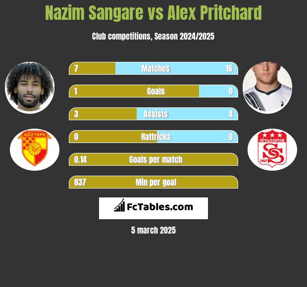 Nazim Sangare vs Alex Pritchard h2h player stats