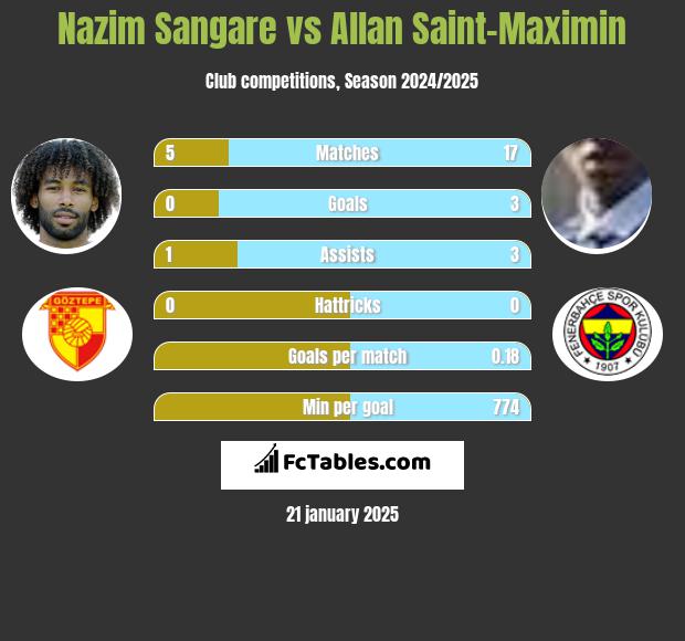 Nazim Sangare vs Allan Saint-Maximin h2h player stats