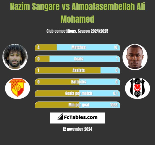 Nazim Sangare vs Almoatasembellah Ali Mohamed h2h player stats