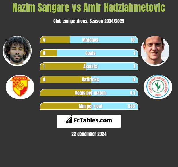 Nazim Sangare vs Amir Hadziahmetovic h2h player stats