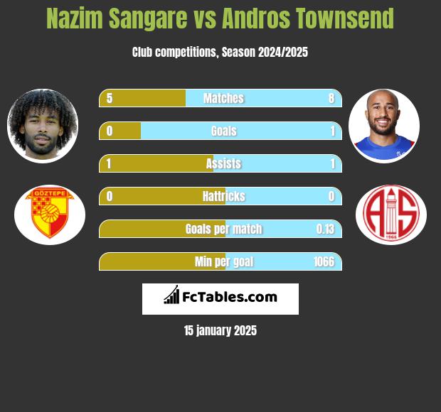 Nazim Sangare vs Andros Townsend h2h player stats