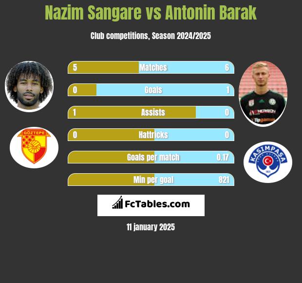 Nazim Sangare vs Antonin Barak h2h player stats