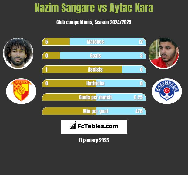 Nazim Sangare vs Aytac Kara h2h player stats