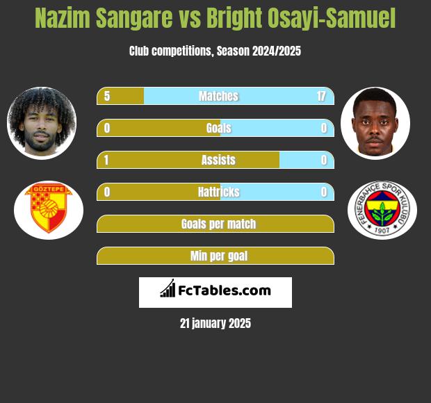 Nazim Sangare vs Bright Osayi-Samuel h2h player stats