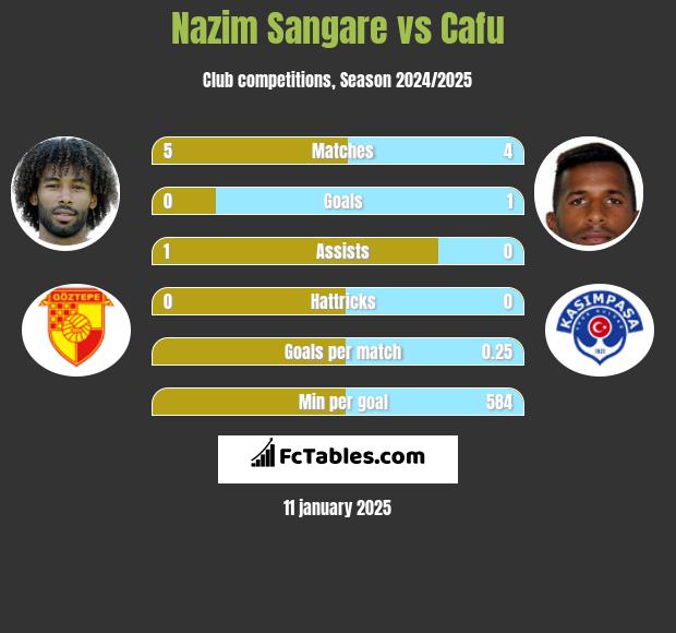 Nazim Sangare vs Cafu h2h player stats