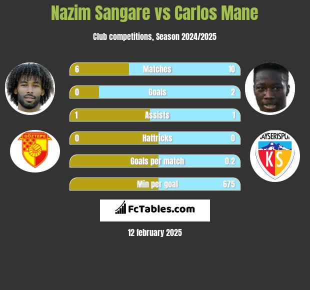 Nazim Sangare vs Carlos Mane h2h player stats