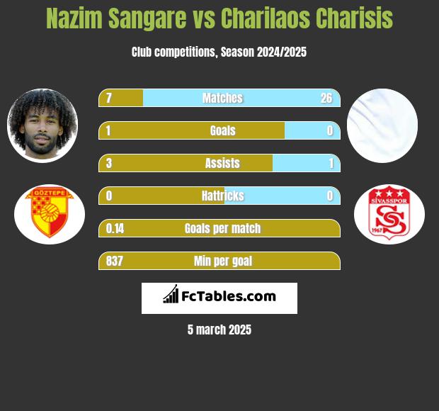 Nazim Sangare vs Charilaos Charisis h2h player stats