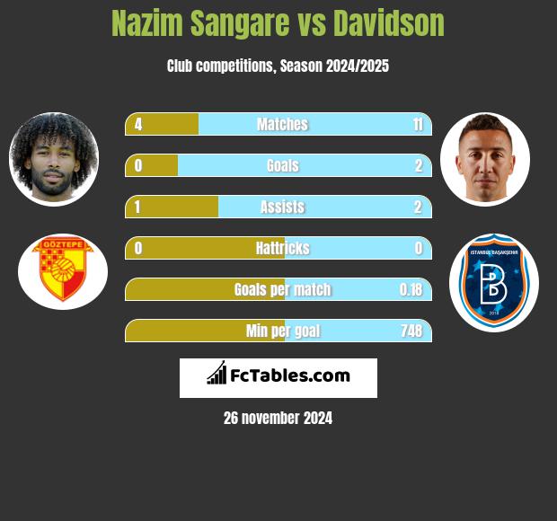 Nazim Sangare vs Davidson h2h player stats