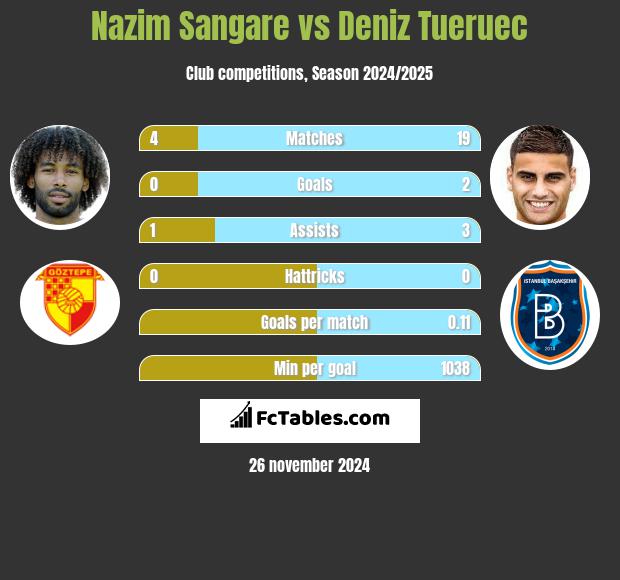 Nazim Sangare vs Deniz Tueruec h2h player stats