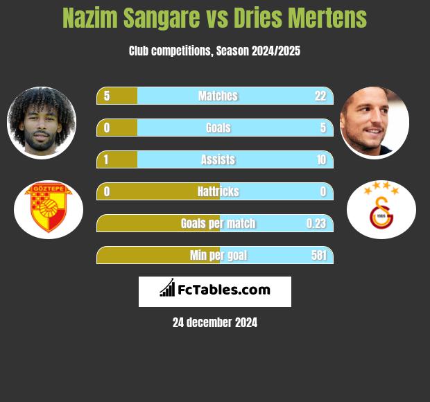 Nazim Sangare vs Dries Mertens h2h player stats