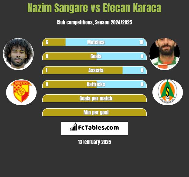 Nazim Sangare vs Efecan Karaca h2h player stats