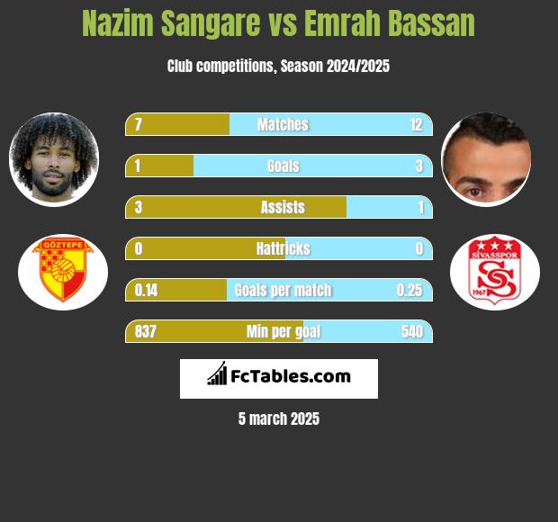 Nazim Sangare vs Emrah Bassan h2h player stats