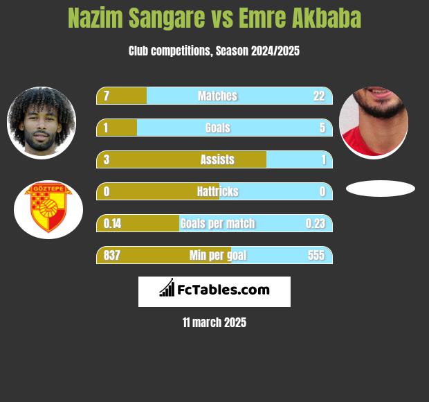 Nazim Sangare vs Emre Akbaba h2h player stats