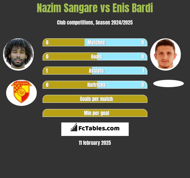 Nazim Sangare vs Enis Bardi h2h player stats