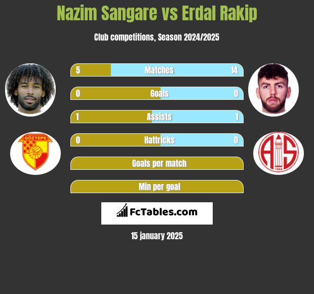 Nazim Sangare vs Erdal Rakip h2h player stats