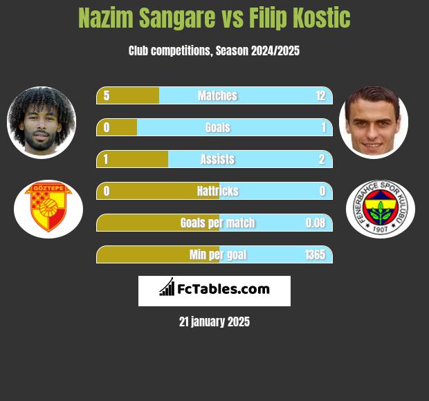 Nazim Sangare vs Filip Kostic h2h player stats