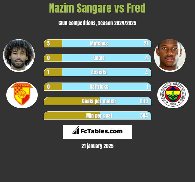 Nazim Sangare vs Fred h2h player stats