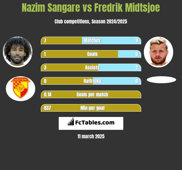 Nazim Sangare vs Fredrik Midtsjoe h2h player stats