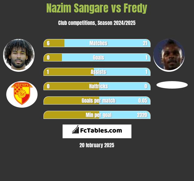 Nazim Sangare vs Fredy h2h player stats