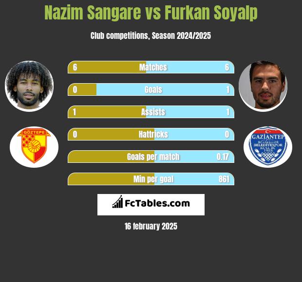 Nazim Sangare vs Furkan Soyalp h2h player stats