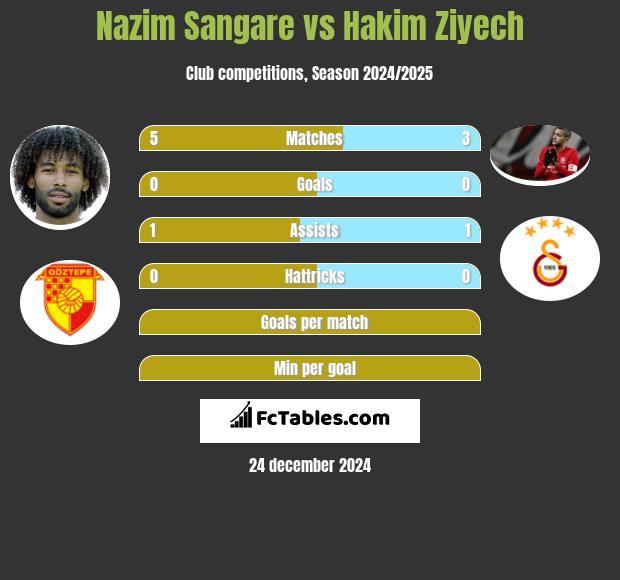 Nazim Sangare vs Hakim Ziyech h2h player stats