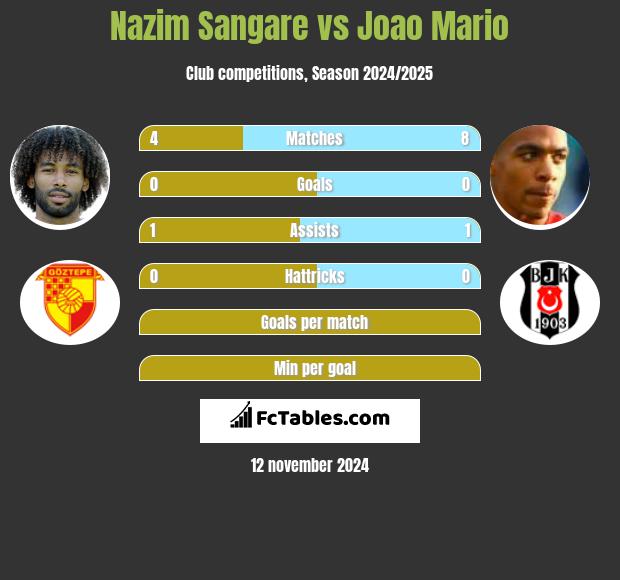 Nazim Sangare vs Joao Mario h2h player stats