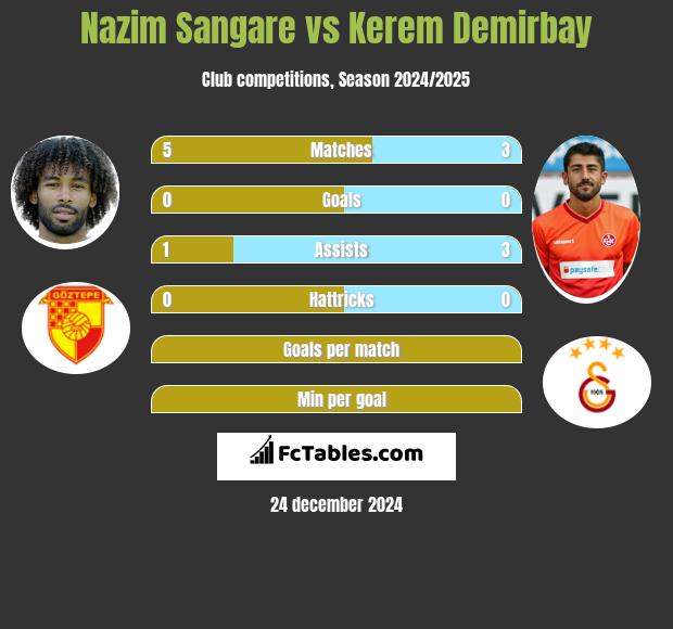 Nazim Sangare vs Kerem Demirbay h2h player stats