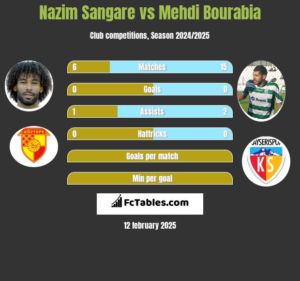 Nazim Sangare vs Mehdi Bourabia h2h player stats