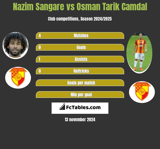 Nazim Sangare vs Osman Tarik Camdal h2h player stats