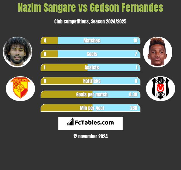 Nazim Sangare vs Gedson Fernandes h2h player stats