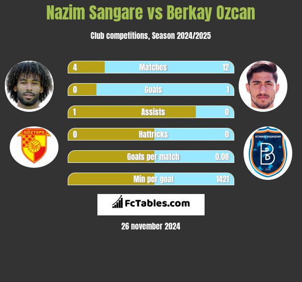 Nazim Sangare vs Berkay Ozcan h2h player stats