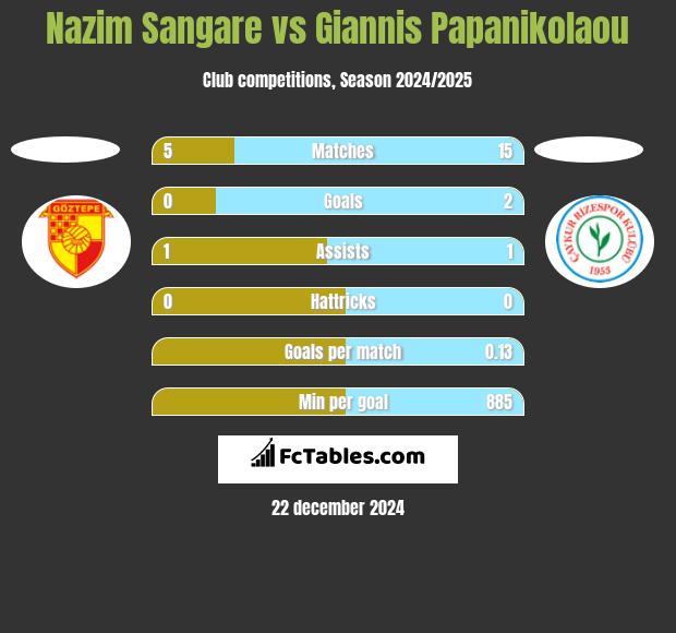 Nazim Sangare vs Giannis Papanikolaou h2h player stats