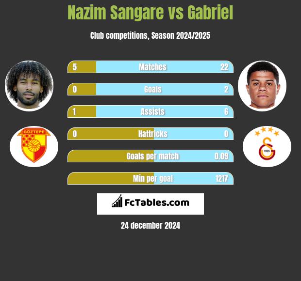 Nazim Sangare vs Gabriel h2h player stats