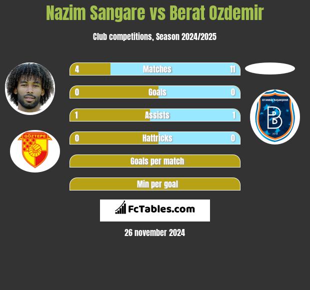 Nazim Sangare vs Berat Ozdemir h2h player stats