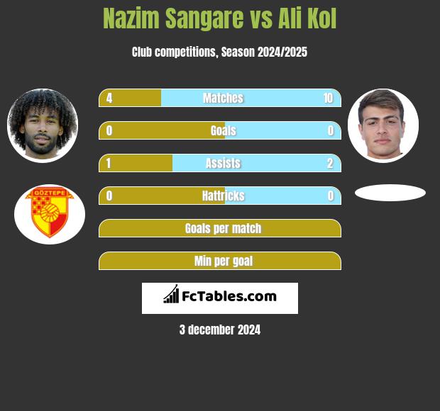 Nazim Sangare vs Ali Kol h2h player stats