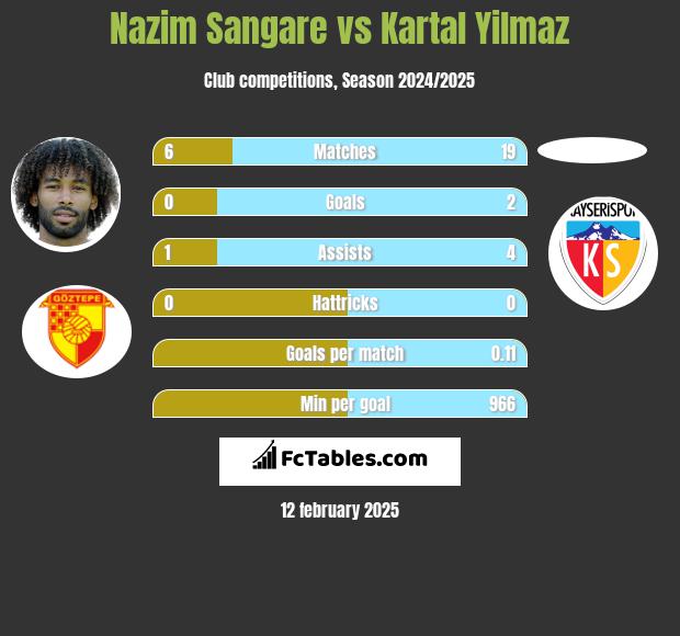 Nazim Sangare vs Kartal Yilmaz h2h player stats