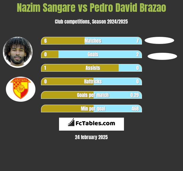 Nazim Sangare vs Pedro David Brazao h2h player stats