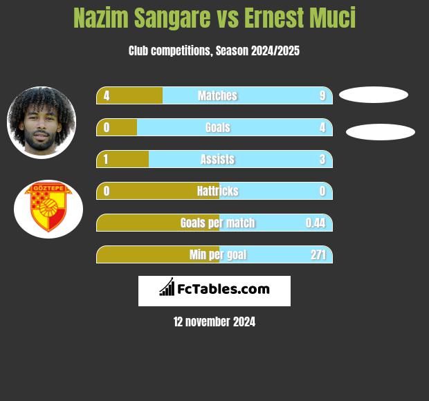 Nazim Sangare vs Ernest Muci h2h player stats