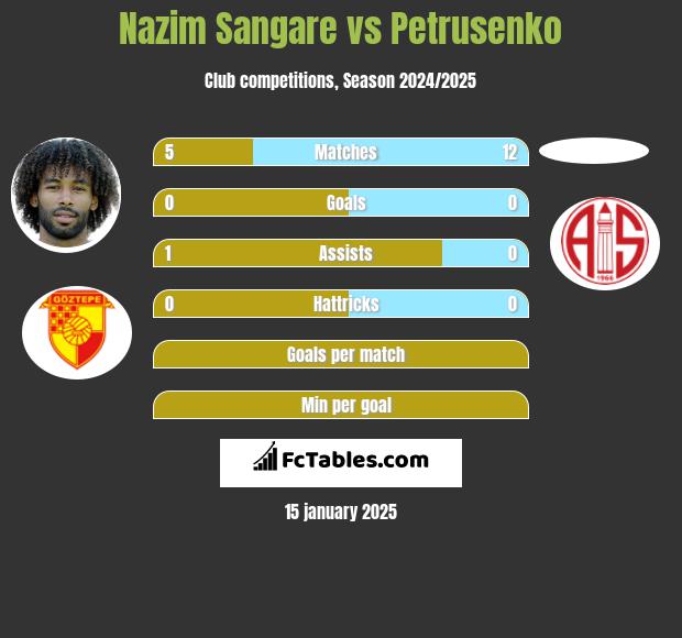 Nazim Sangare vs Petrusenko h2h player stats