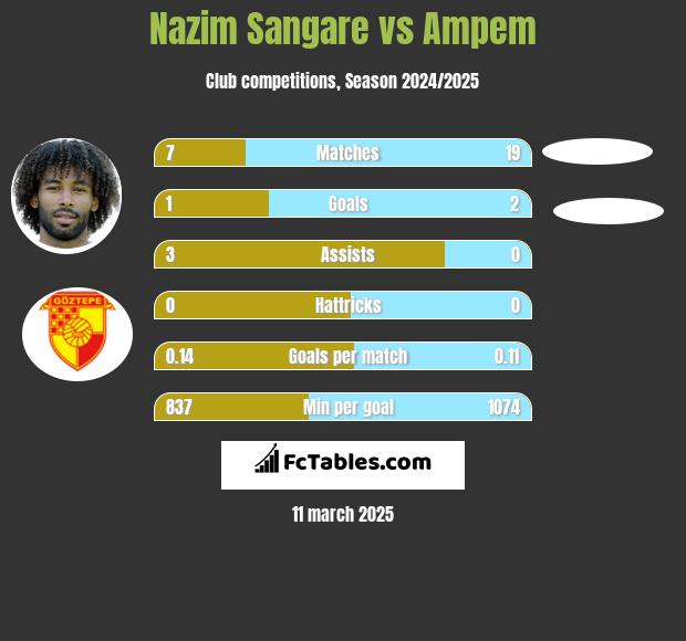 Nazim Sangare vs Ampem h2h player stats