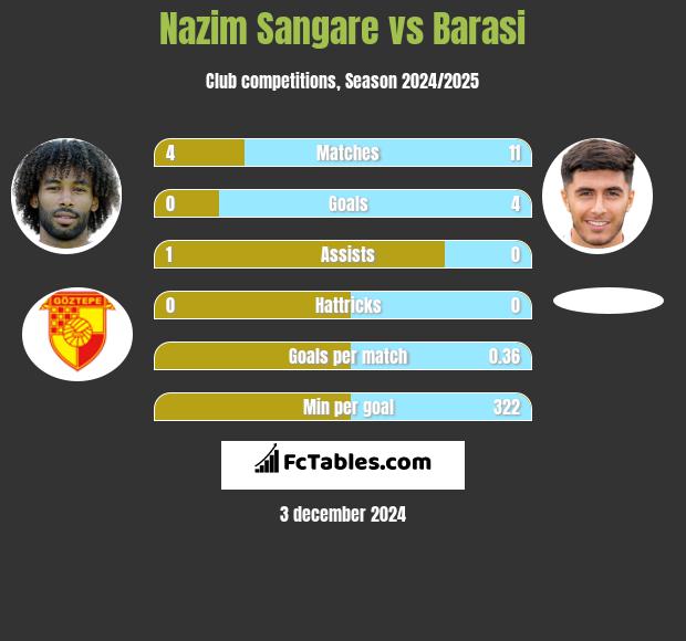 Nazim Sangare vs Barasi h2h player stats