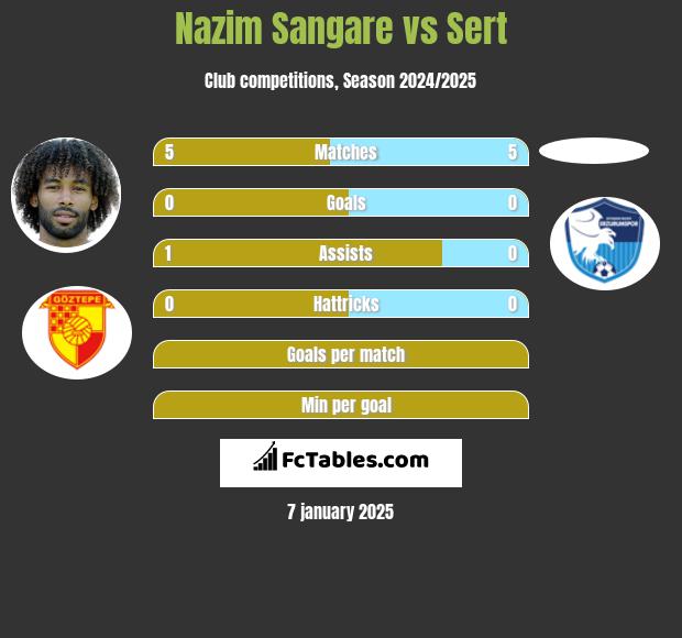 Nazim Sangare vs Sert h2h player stats