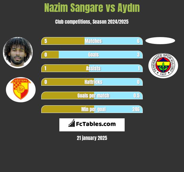 Nazim Sangare vs Aydın h2h player stats