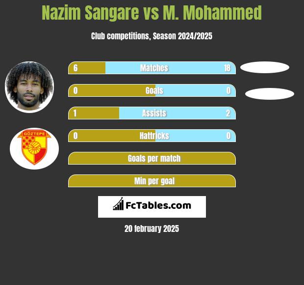 Nazim Sangare vs M. Mohammed h2h player stats