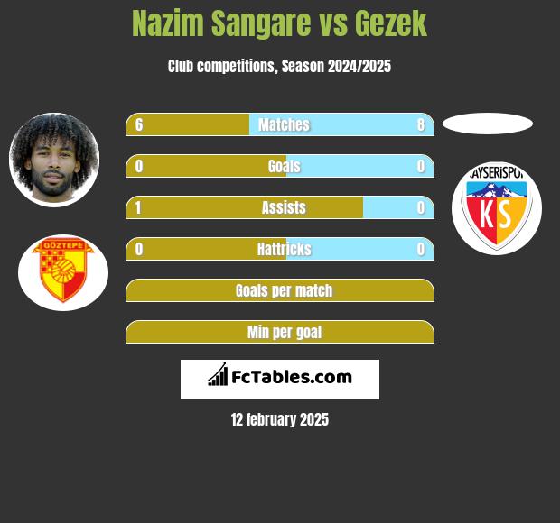 Nazim Sangare vs Gezek h2h player stats