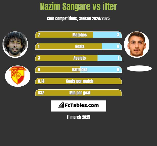 Nazim Sangare vs İlter h2h player stats