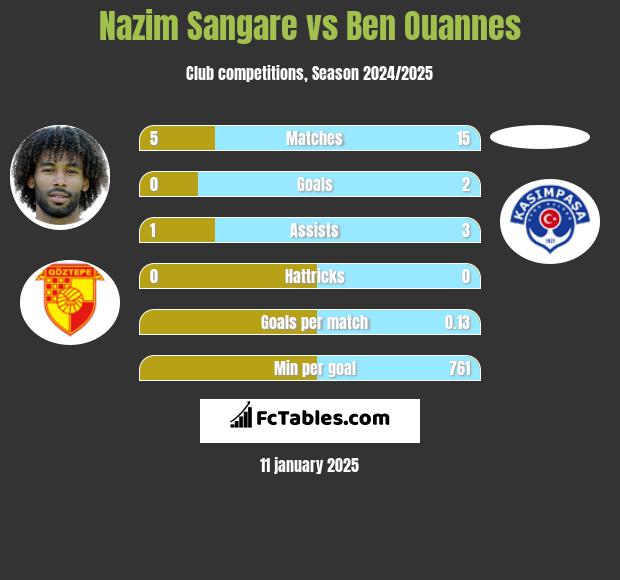 Nazim Sangare vs Ben Ouannes h2h player stats