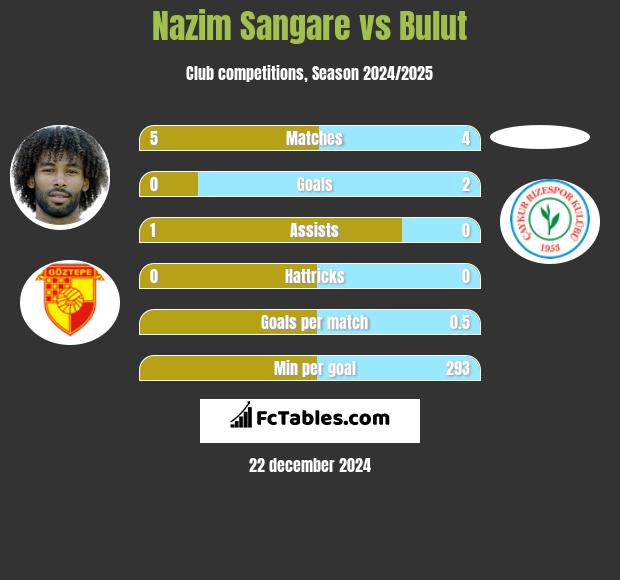 Nazim Sangare vs Bulut h2h player stats